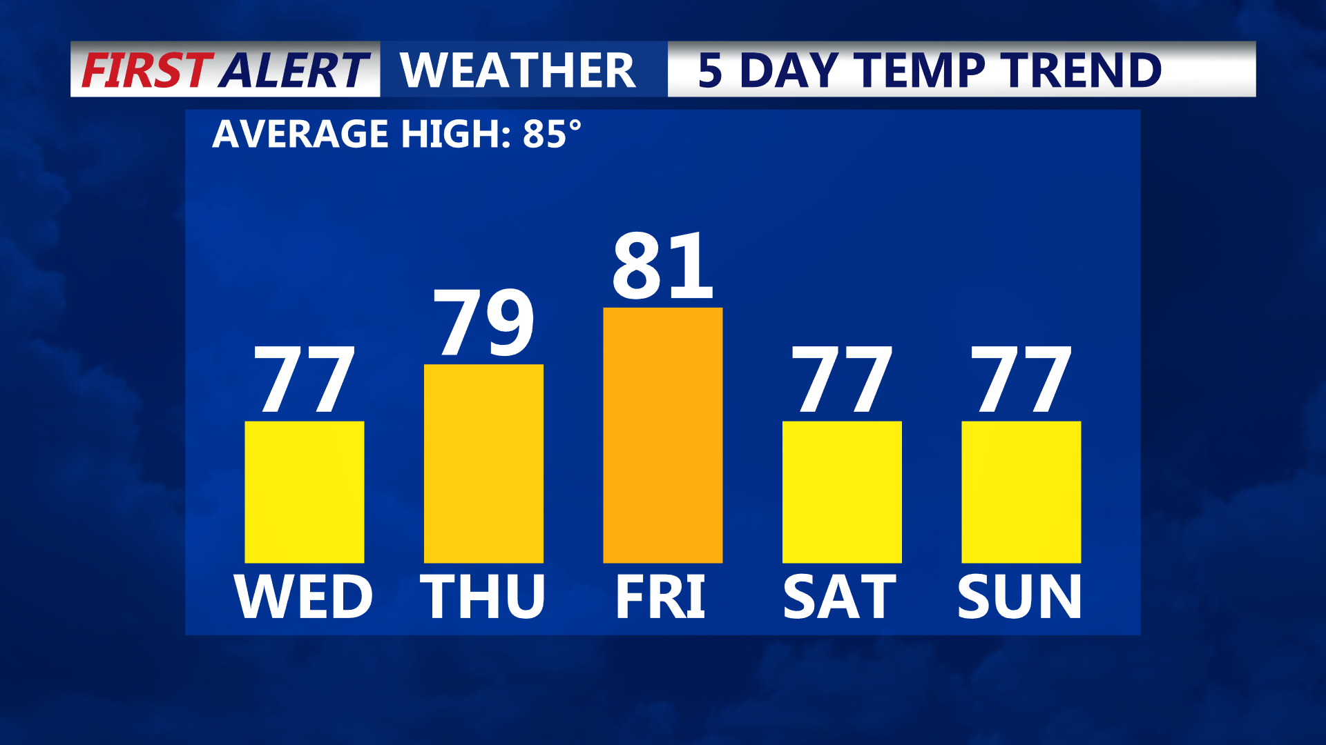 5 DAY TEMPS